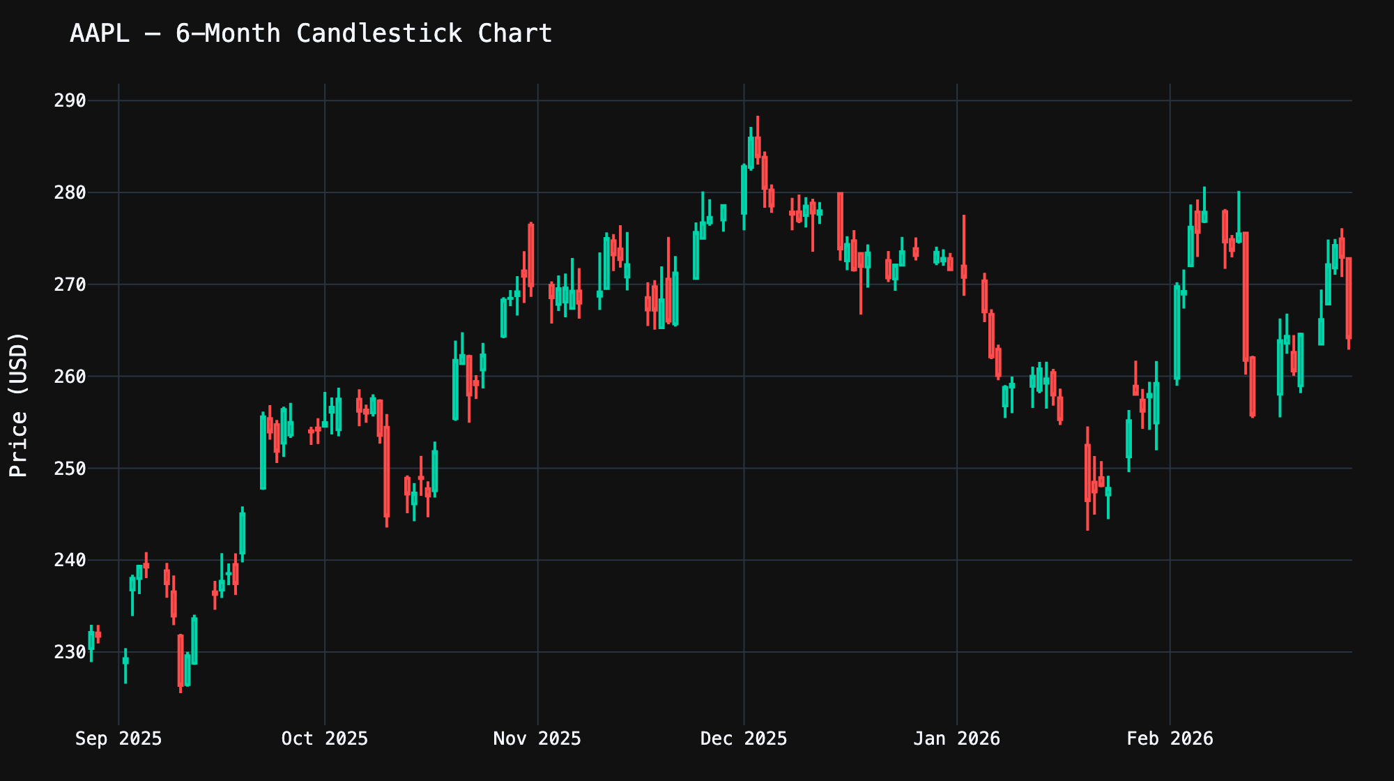 AAPL 6-month candlestick chart created with yfinance Python and Plotly