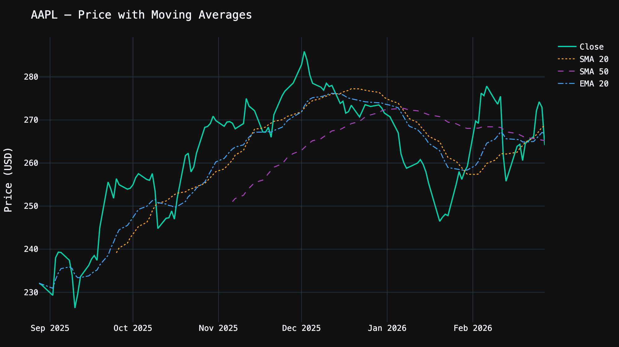 yfinance Python moving averages chart — AAPL with SMA 20, SMA 50, and EMA 20