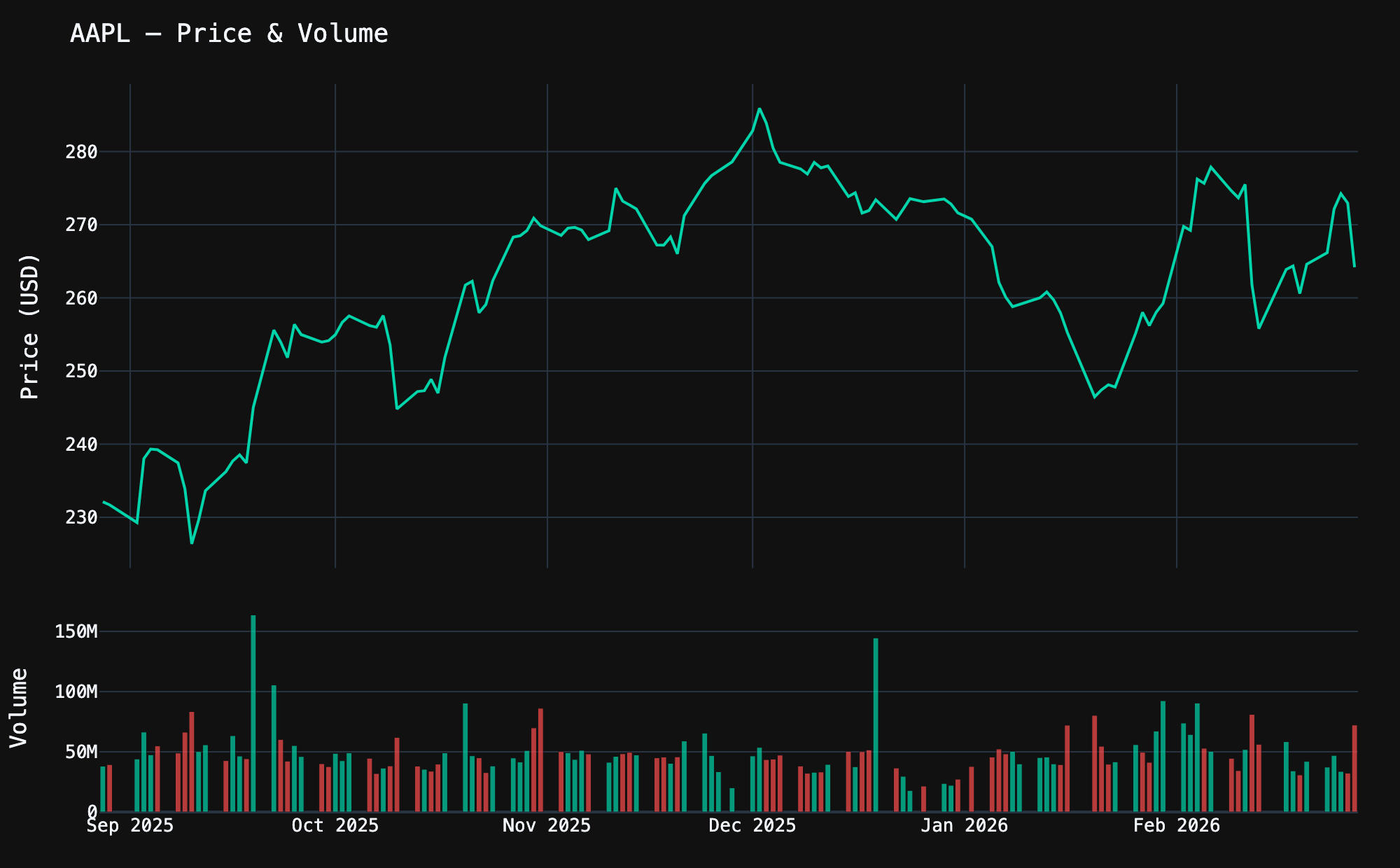 AAPL price and volume chart with colored bars
