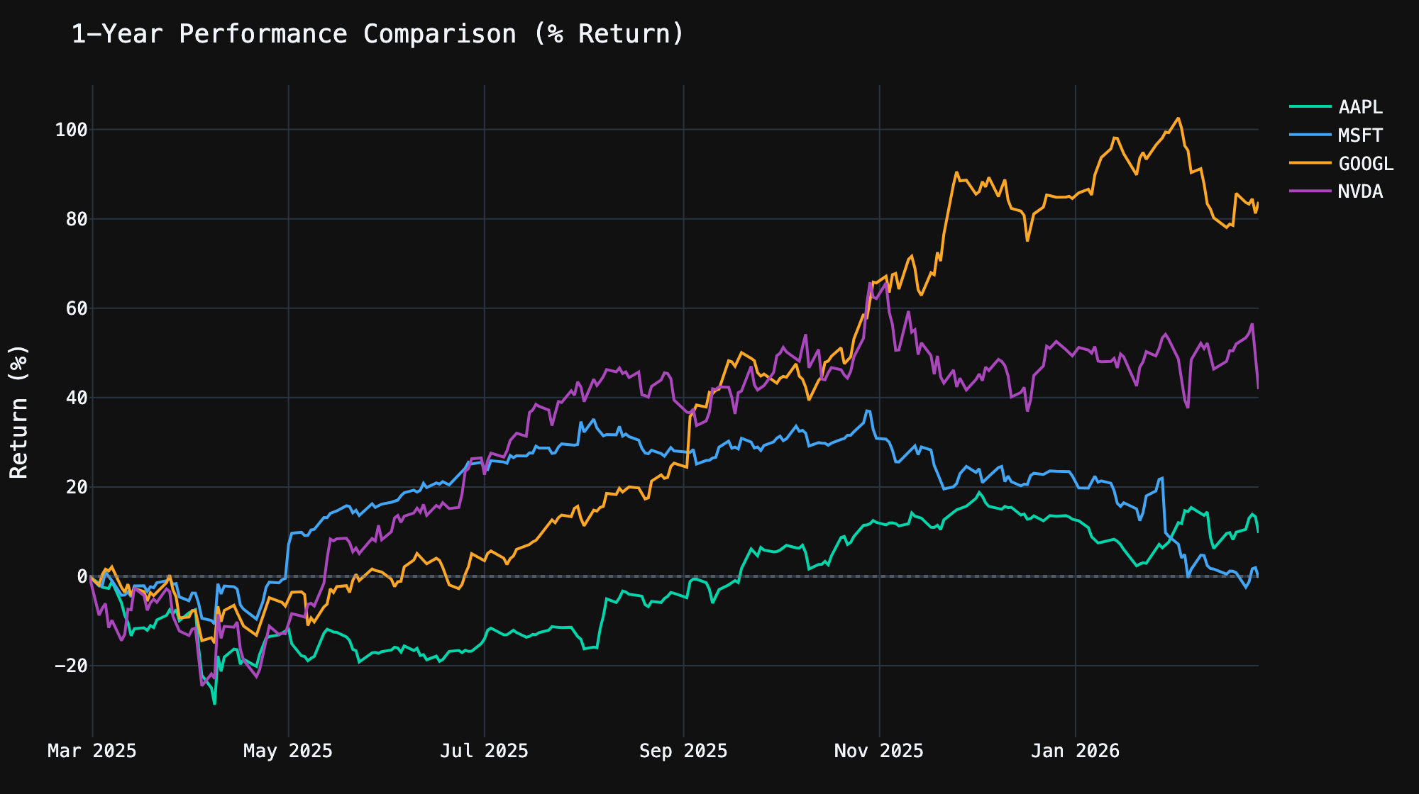 yfinance Python multi-stock comparison - 1-year normalized returns