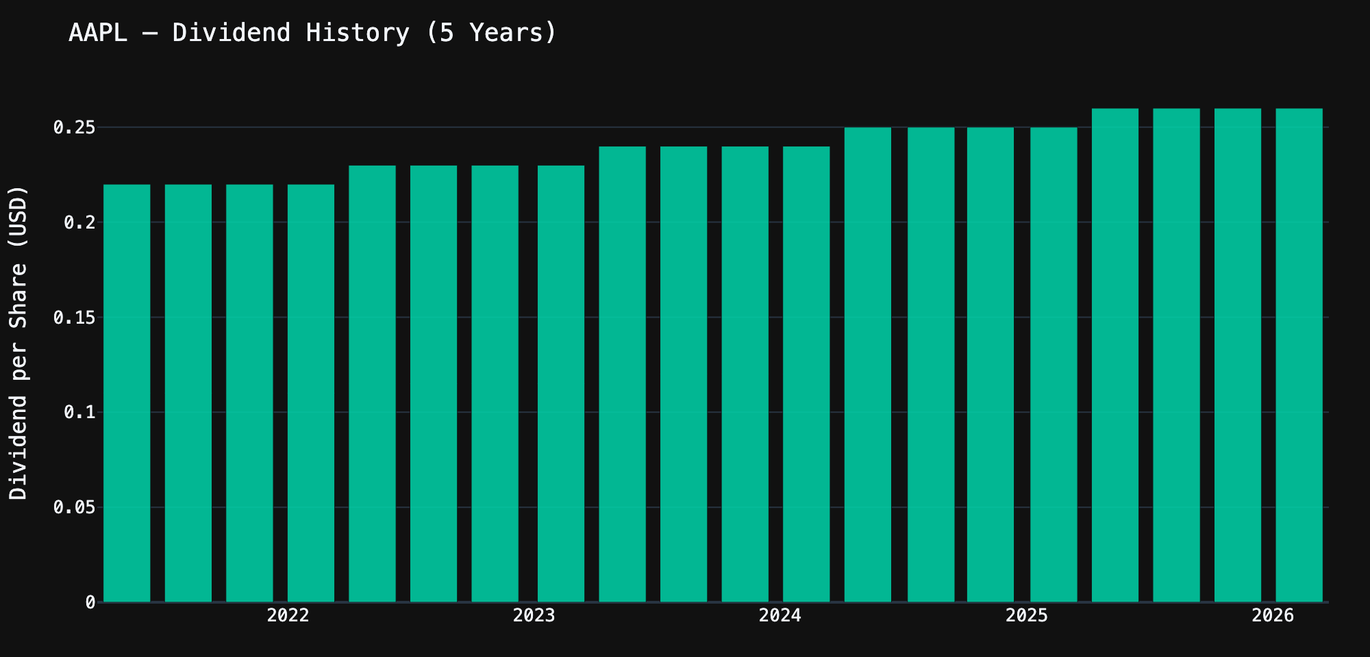 AAPL 5-year dividend history fetched with yfinance Python library