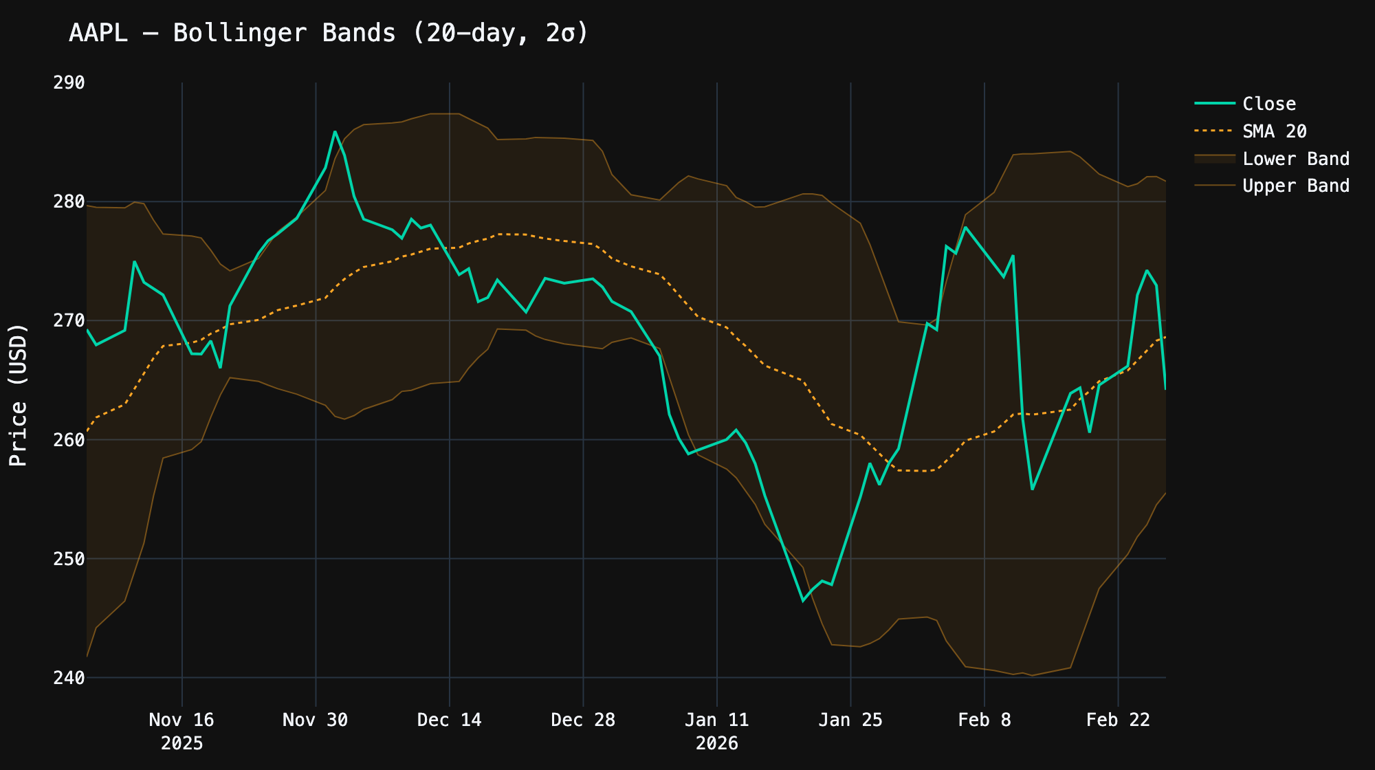 AAPL Bollinger Bands chart with upper band, lower band, and SMA 20